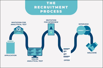 ISO 9001 Requirement Process