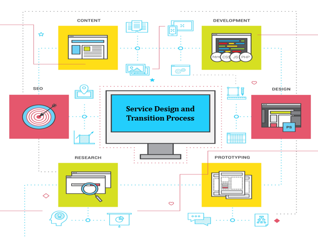 ISO 20000 Service Design and Transition Process Template