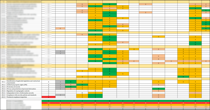 ISO 27001:2022 RASCI Matrix Template  