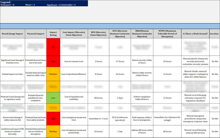 ISO 22301 Business Impact Analysis