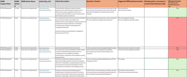 DORA Compliance Framework | Policy Templates & Checklist