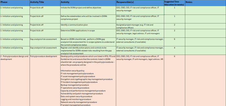 DORA Compliance Framework | Policy Templates & Checklist