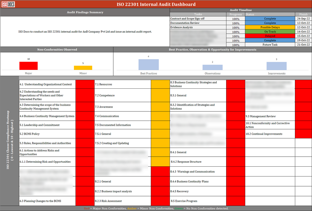 ISO 22301 Internal Audit Dashboard Template