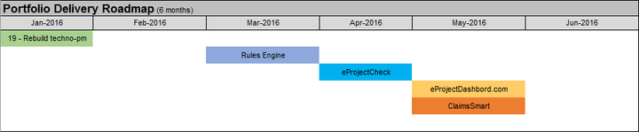 Portfolio Delivery Road Map