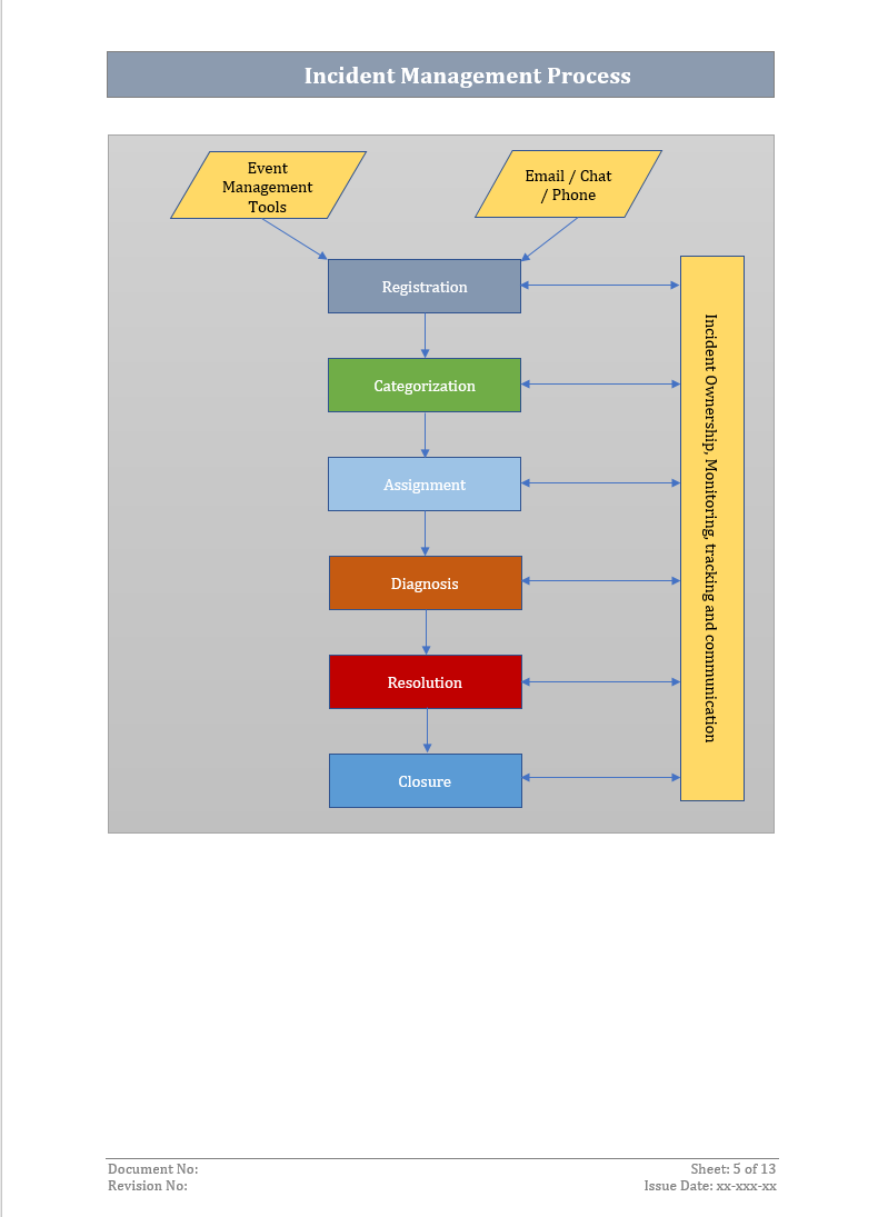 Incident Management Process