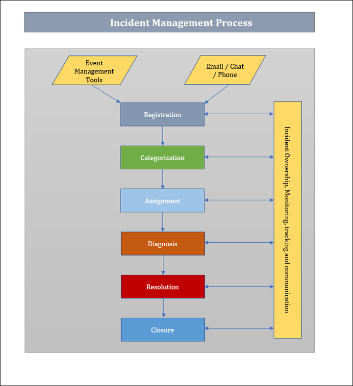 Incident Management Process Flow