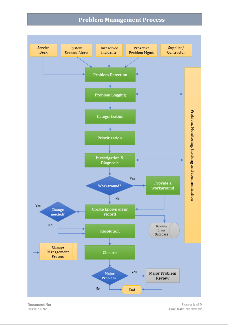 Problem management, Problem management process