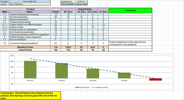 Product Burndown Chart 