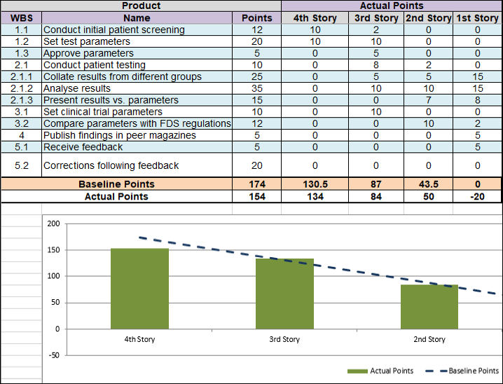 Burn down chart