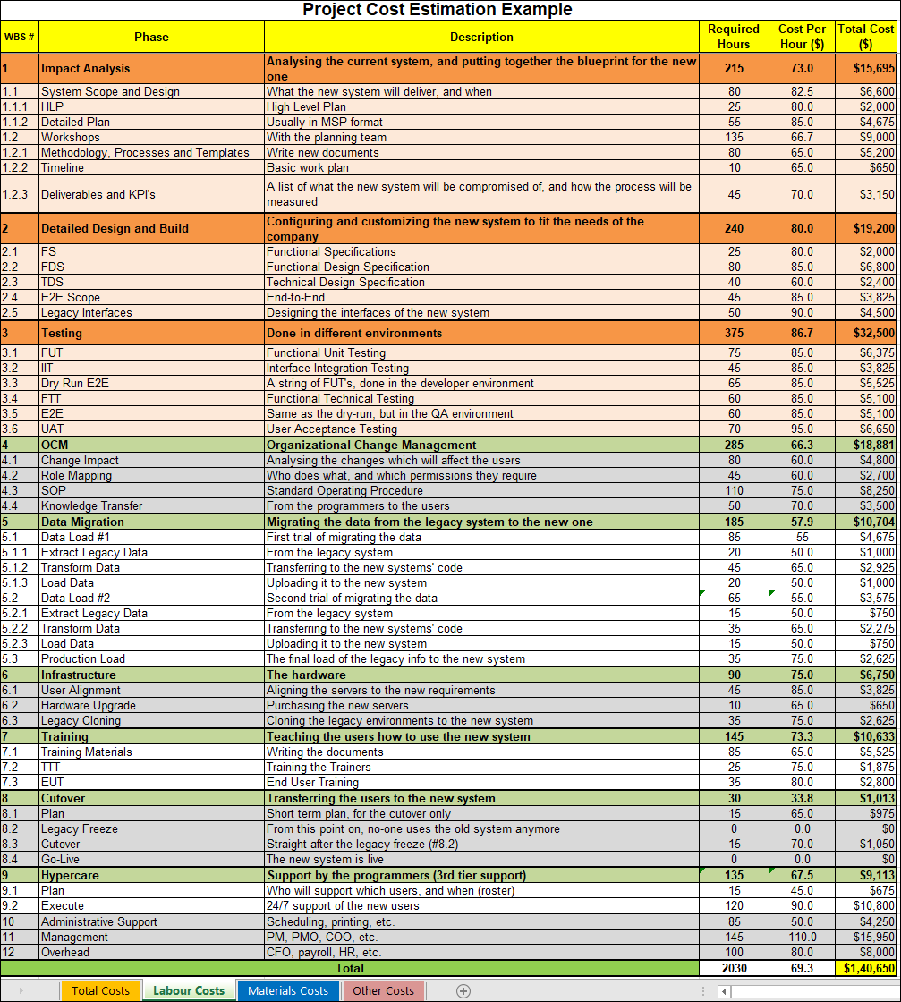 Project Cost Estimation Example