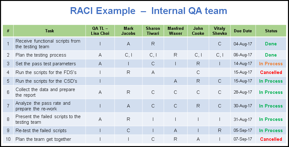 RACI Matrix Template PPT