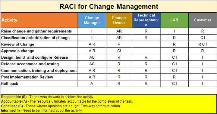 RACI for Change Management