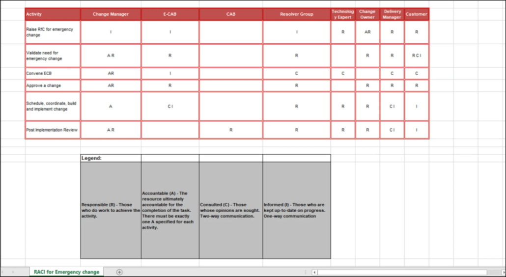 RACI for Emergency Change Management, Change Management