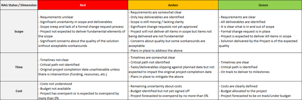 RAG project status template, RAG Status Definitions, RAG Project Status