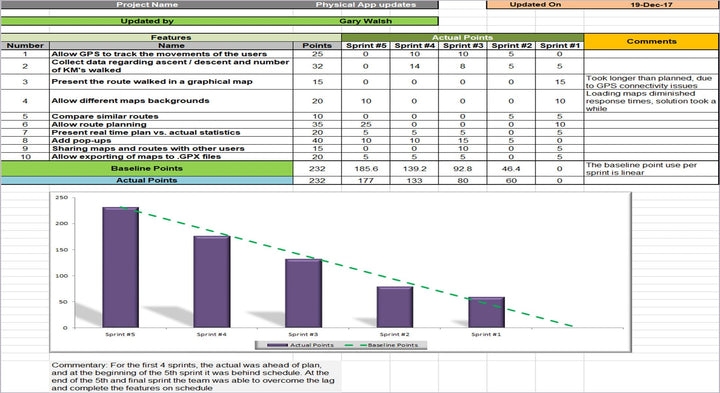 Release Burndown Chart 