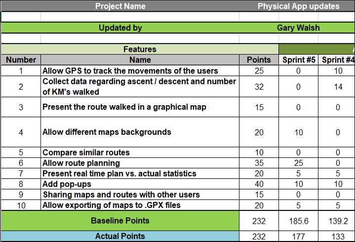 Release Burndown Chart 