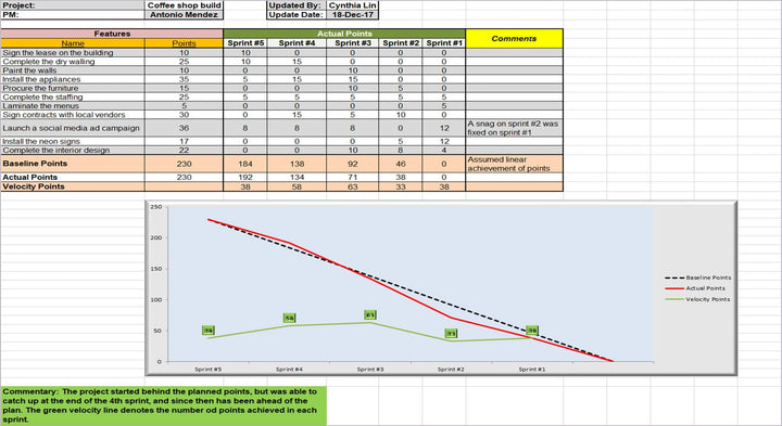 Velocity Burndown Chart 