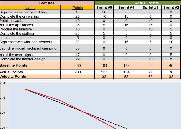 Velocity Burndown Chart 