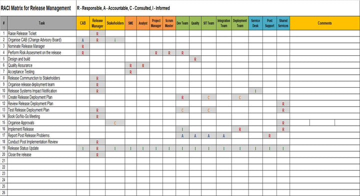 RACI Matrix for Release Management Release, RACI Matrix