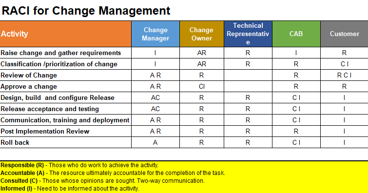 RACI for Change Management, RACI 